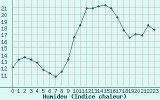 Courbe de l'humidex pour Blois (41)