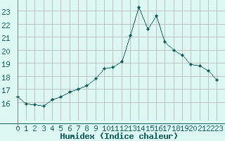 Courbe de l'humidex pour Wasserkuppe