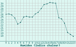 Courbe de l'humidex pour Bruxelles (Be)