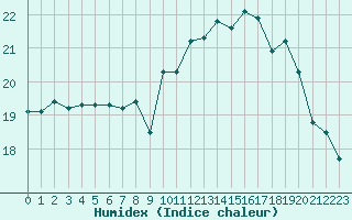 Courbe de l'humidex pour Boulogne (62)