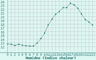 Courbe de l'humidex pour Aniane (34)