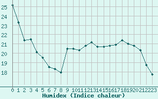 Courbe de l'humidex pour Florennes (Be)