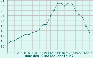 Courbe de l'humidex pour Landivisiau (29)