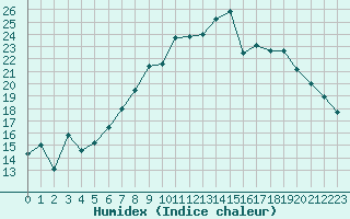 Courbe de l'humidex pour Gravesend-Broadness