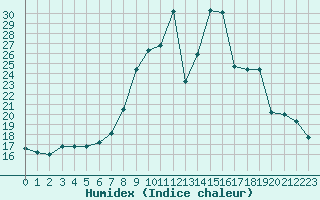 Courbe de l'humidex pour Herstmonceux (UK)