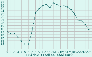 Courbe de l'humidex pour Sfax El-Maou