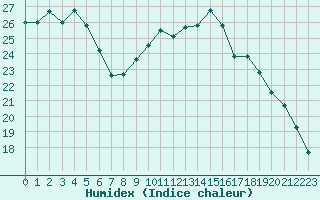 Courbe de l'humidex pour Cap Ferret (33)