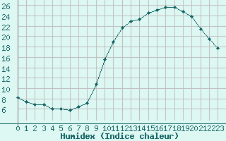 Courbe de l'humidex pour Pau (64)