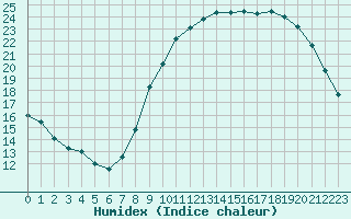 Courbe de l'humidex pour Le Bourget (93)