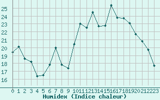 Courbe de l'humidex pour Biarritz (64)