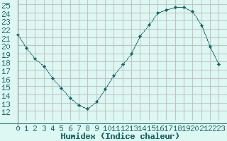 Courbe de l'humidex pour Ciudad Real (Esp)