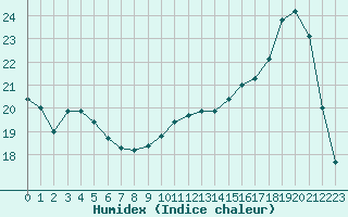 Courbe de l'humidex pour Brive-Laroche (19)