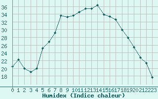 Courbe de l'humidex pour Bandirma