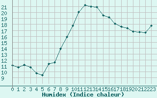 Courbe de l'humidex pour Charterhall