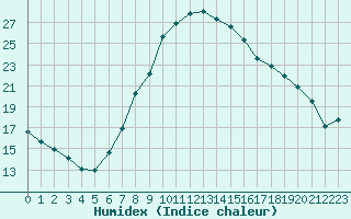 Courbe de l'humidex pour Manresa