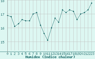 Courbe de l'humidex pour Millau - Soulobres (12)