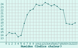 Courbe de l'humidex pour Payerne (Sw)