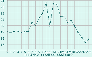 Courbe de l'humidex pour Leinefelde