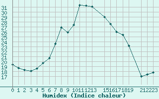 Courbe de l'humidex pour Twenthe (PB)
