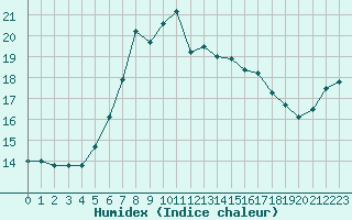 Courbe de l'humidex pour Serak