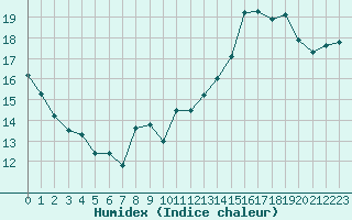 Courbe de l'humidex pour Carcassonne (11)
