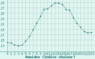 Courbe de l'humidex pour Zrenjanin
