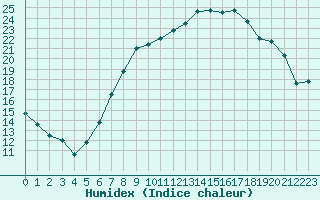 Courbe de l'humidex pour Neu Ulrichstein