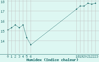 Courbe de l'humidex pour le bateau EUCFR05