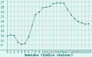 Courbe de l'humidex pour Rosiori De Vede