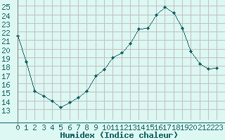 Courbe de l'humidex pour Gourdon (46)