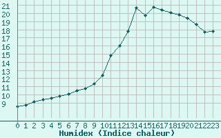 Courbe de l'humidex pour Izegem (Be)