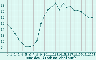 Courbe de l'humidex pour Kernascleden (56)