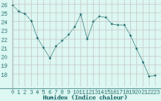 Courbe de l'humidex pour Dole-Tavaux (39)