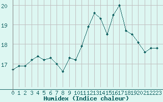 Courbe de l'humidex pour Hyres (83)