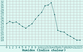 Courbe de l'humidex pour Plussin (42)