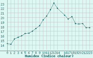 Courbe de l'humidex pour Sines / Montes Chaos