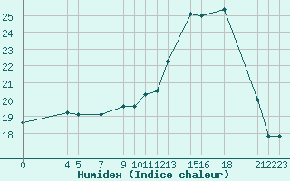 Courbe de l'humidex pour Mont-Rigi (Be)