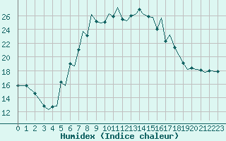 Courbe de l'humidex pour Braunschweig