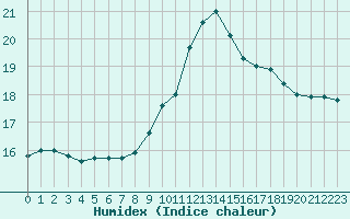 Courbe de l'humidex pour Luc-sur-Orbieu (11)