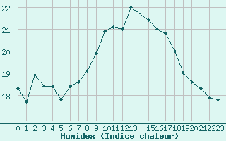 Courbe de l'humidex pour Beitem (Be)