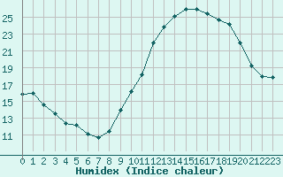 Courbe de l'humidex pour Valleroy (54)