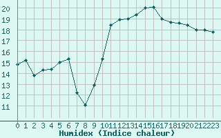 Courbe de l'humidex pour Perpignan (66)