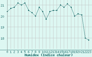 Courbe de l'humidex pour Ile de Groix (56)