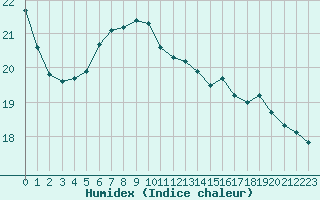 Courbe de l'humidex pour Berne Liebefeld (Sw)