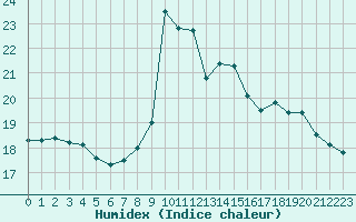 Courbe de l'humidex pour Rmering-ls-Puttelange (57)