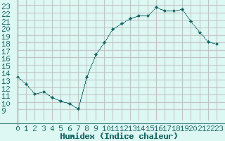 Courbe de l'humidex pour Florennes (Be)