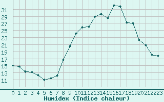 Courbe de l'humidex pour Morn de la Frontera