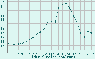 Courbe de l'humidex pour Melun (77)