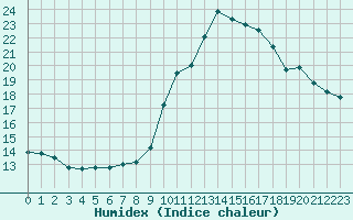 Courbe de l'humidex pour Saint-Martial-de-Vitaterne (17)