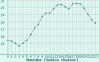 Courbe de l'humidex pour Cherbourg (50)